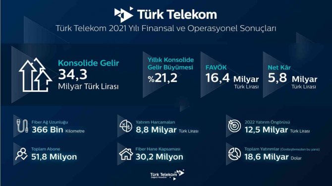 Türk Telekom’dan 2021’de 5,8 Milyar Tl Net Kâr