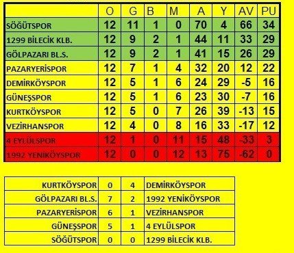 Lider İlk Defa Puan Kaybetti
