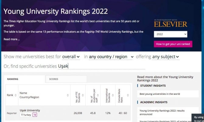 Uşak Üniversitesi, Dünya Genç Üniversiteler Sıralamasında ’Reporter’ Statüsü Aldı