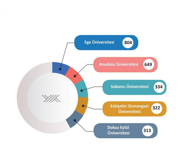 2021 Yök Raporu’nda Esogü 4’üncü Oldu