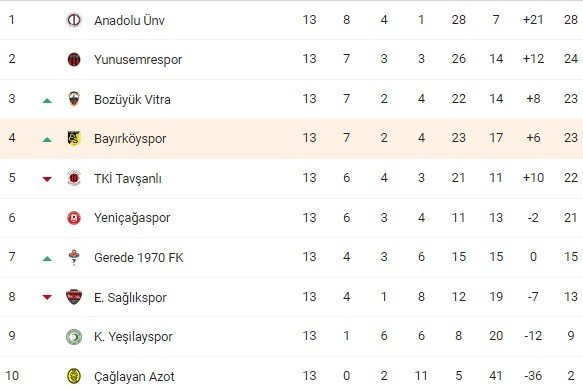 Bayırköyspor Kendi Sahasında Tki̇ Tavşanlı Linyitspor’u Mağlup Etti