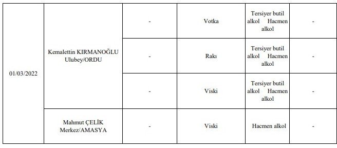 Ordu’da 3 Firma Ürününde Ayıplı Mal Tespit Edildi