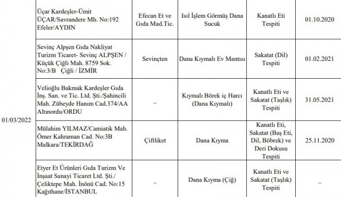 Ordu’da 3 Firma Ürününde Ayıplı Mal Tespit Edildi