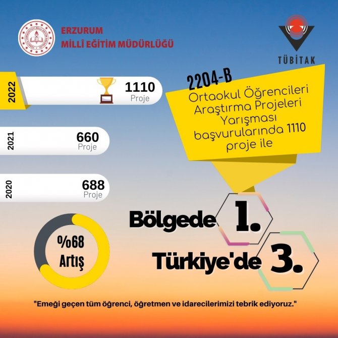 Erzurum 3. Sırada Yer Aldı