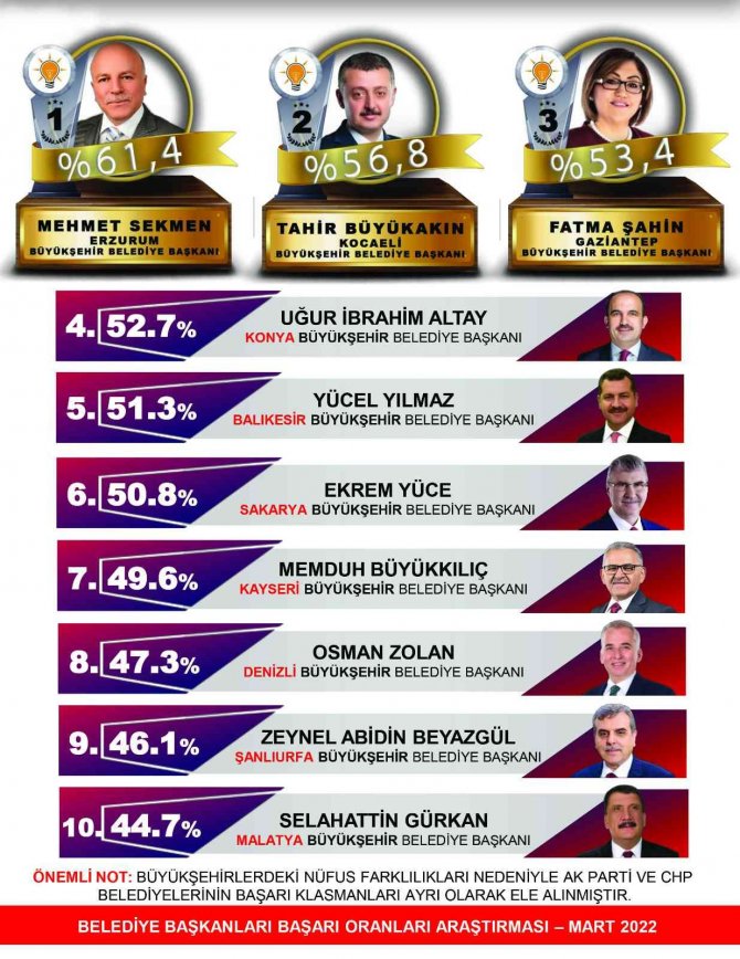 Başkan Mehmet Sekmen Zirvede