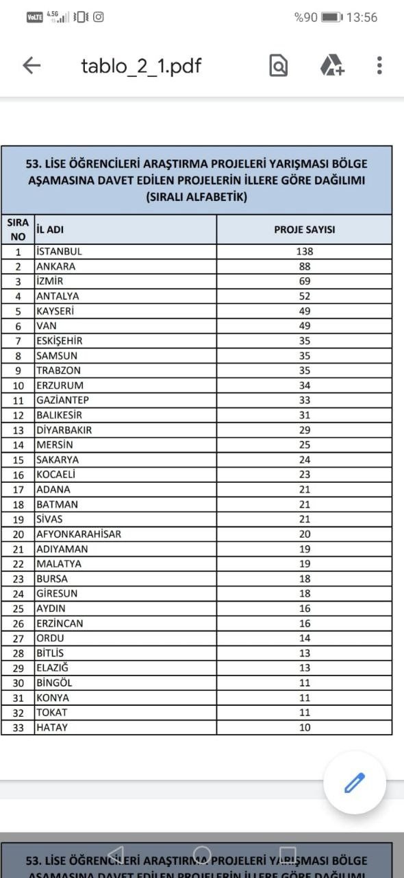 53. Lise Öğrencileri Araştırma Projeleri Yarışması Ön Değerlendirme Sonuçları Açıklandı