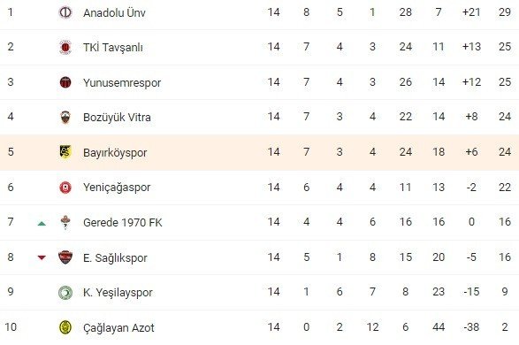 Bayırköyspor Uzatma Dakikasında Yıkıldı