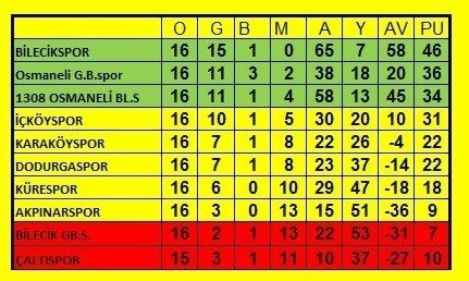 Bilecik Derbisinin Kazananı Bilecikspor Oldu
