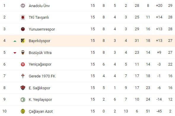 Bayırköyspor, Çağlayan Azotspor’u 7-0 Yendi