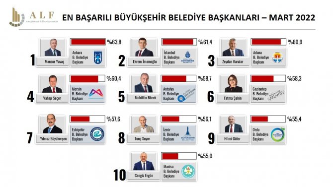 Başkan Ergün, En Başarılı Büyükşehir Belediye Başkanları Arasında