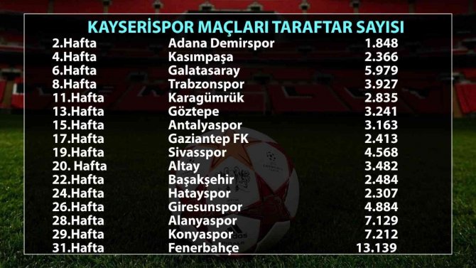 Kayserispor Seyirci Rekoru Kırdı
