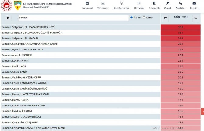 Samsun’da Metre Kareye 38,8 Kilo Yağış Düştü