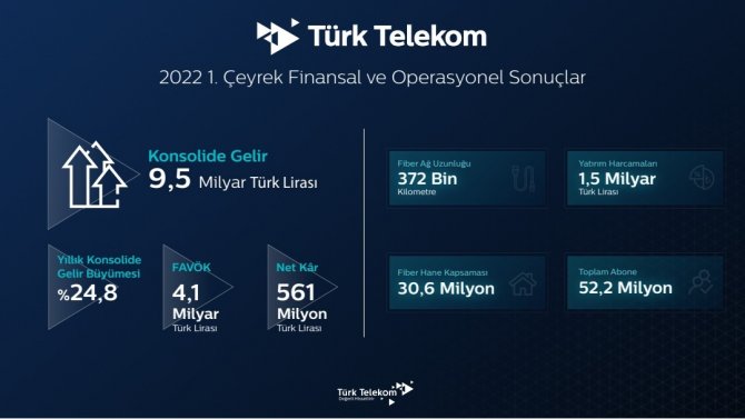 Türk Telekom’dan İlk Çeyrekte 9,5 Milyar Lira Konsolide Gelir