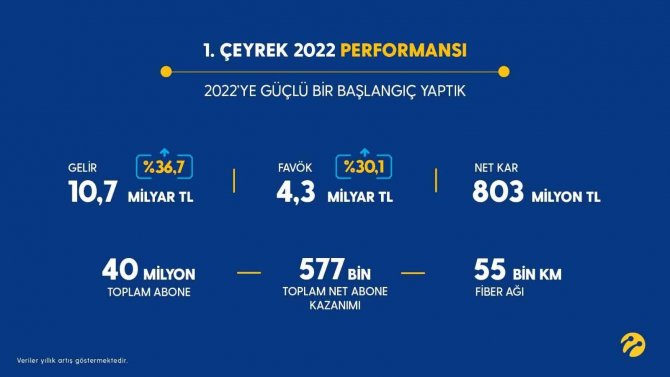 Turkcell Grubu, 2022 Yılının İlk Üç Ayında 10,7 Milyar Tl Gelir Elde Etti