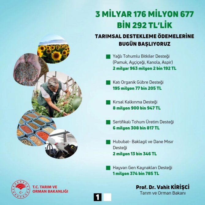 Bakan Kirişci, 6 Farklı Kalemde 3 Milyar 176 Milyon Liralık Destek Ödemelerinin Başladığını Bildirdi