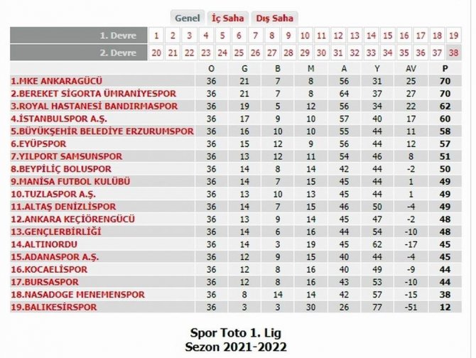 Samsunspor Geçen Sezonu Aradı