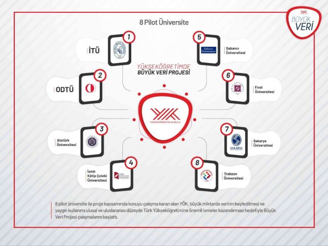 Yök’ten, "Yükseköğretimde Büyük Veri Projesi" Adımı