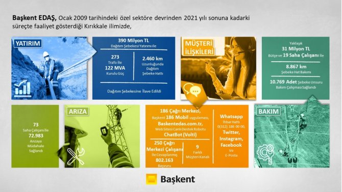 Başkent Edaş Kırıkkale’ye 13 Yılda 390 Milyon Liralık Yatırım Yaptı