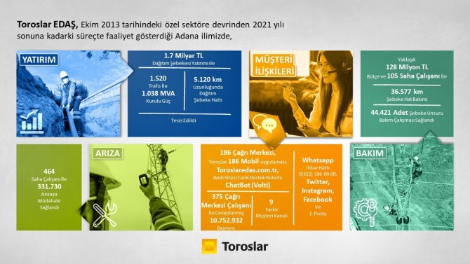 Toroslar Edaş Adana’ya 8 Yılda 1.7 Milyar Liralık Yatırım Yaptı