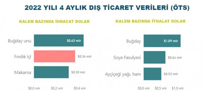 Tarım, Gıda Ve İçecek Sektörü Yılın İlk 4 Ayında 8,3 Milyar Dolar İhracat Gerçekleştirdi