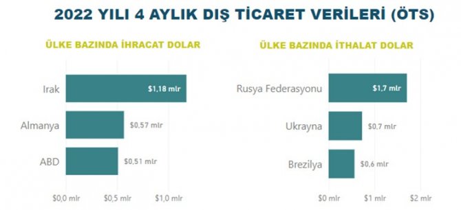 Tarım, Gıda Ve İçecek Sektörü Yılın İlk 4 Ayında 8,3 Milyar Dolar İhracat Gerçekleştirdi