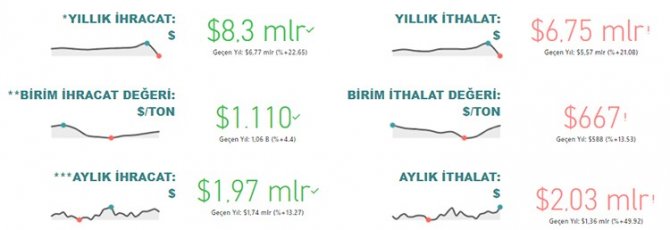 Tarım, Gıda Ve İçecek Sektörü Yılın İlk 4 Ayında 8,3 Milyar Dolar İhracat Gerçekleştirdi