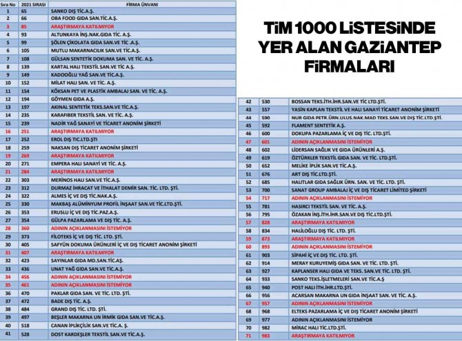 Ti̇m’in İlk 1000 İhracatçı Listesine Gaziantep 71 Firmayla Damga Vurdu
