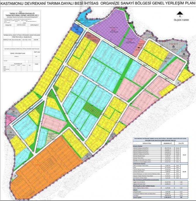 Devrekani Tarıma Dayalı İ̇htisas Besi Osb’nin Genel Yerleşim Planı Ve Üstyapı Projeleri Onaylandı