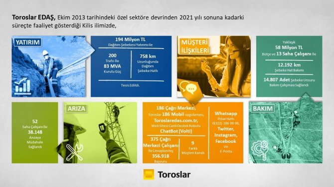 Toroslar Edaş Kilis’e 8 Yılda 194 Milyon Liralık Yatırım Yaptı