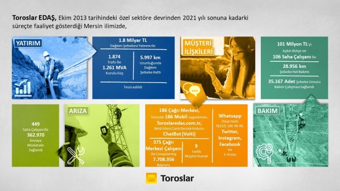 Toroslar Edaş Mersin’e 8 Yılda 1.8 Milyar Liralık Yatırım Yaptı