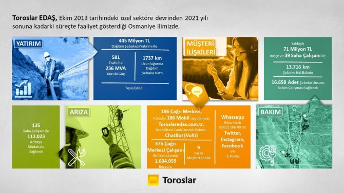 Toroslar Edaş Osmaniye’ye 8 Yılda 445 Milyon Liralık Yatırım Yaptı