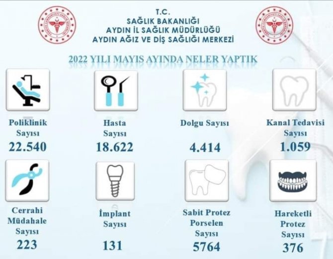 Diş Hastanesi, 1 Ayda 18 Bin Hastayı Tedavi Etti