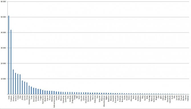 Samsun’da En Çok Ordulu, En Az Hakkarili Yaşıyor