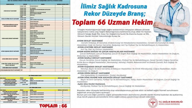 Aydın’ın Sağlık Kadrosuna 66 Uzman Hekim Katılacak
