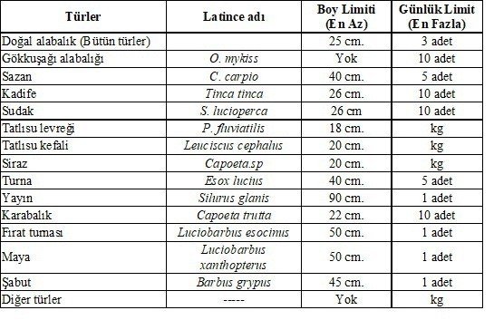 İ̇ç Sularda Av Yasağı Sona Erdi