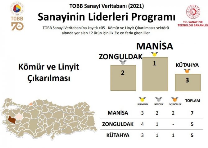 Kütahya Madencilikte Türkiye Üçüncüsü