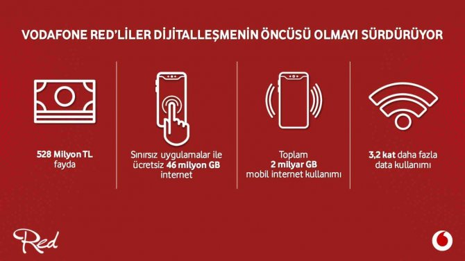 Vodafone Red’liler 1 Yılda 528 Milyon Tl Tasarruf Etti
