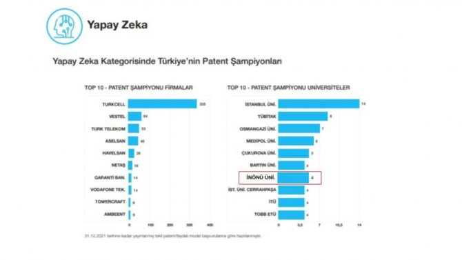 İ̇nönü Üniversitesi Patent Şampiyonu Üniversiteler Arasında