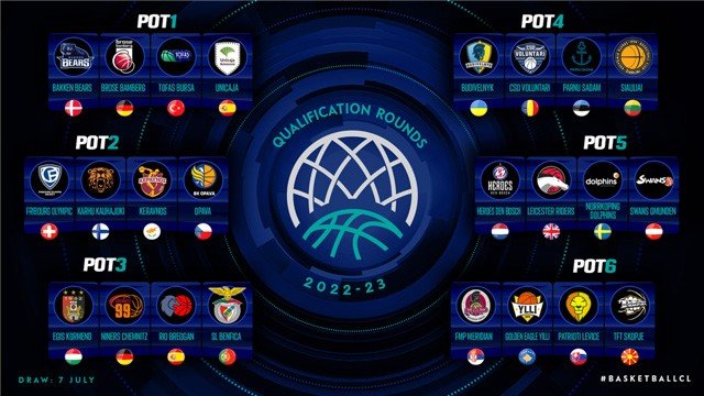 Türk Takımlarının Fıba Basketbol Şampiyonlar Ligi’ndeki Rakipleri Yarın Belli Olacak