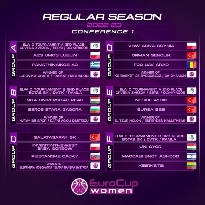 Galatasaray’ın, Eurocup Women’da Rakipleri Belli Oldu