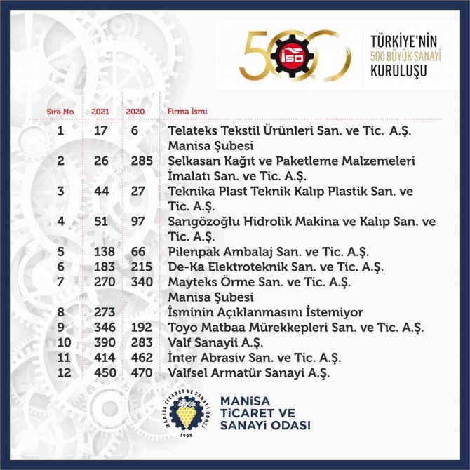 İ̇so 500 İkinci Listesinde Manisa’dan 12 Firma Yer Aldı