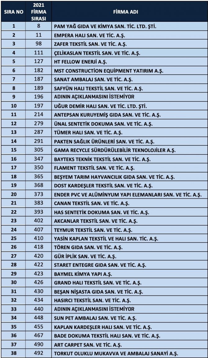 İ̇kinci 500 Listesinde Gaziantep’ten 38 Firma Yer Aldı