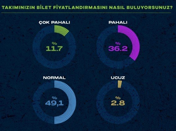 Türkiye’de Futbol Taraftarları Arasında En Çok Takip Edilen Platform Twitter Oldu