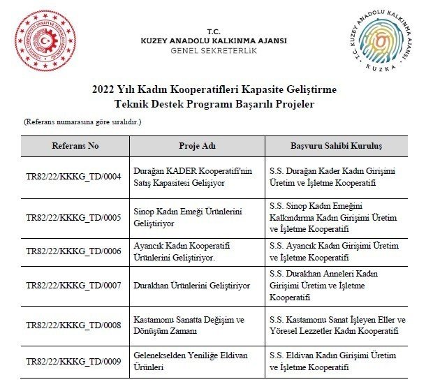 Kadın Kooperatifleri Teknik Destek Programı Sonuçları Belli Oldu