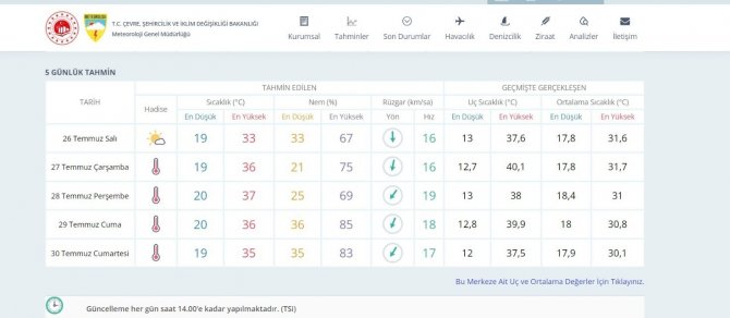 Bursa’ya 4 Gün Sürecek ‘Sıcak Hava’ Uyarısı