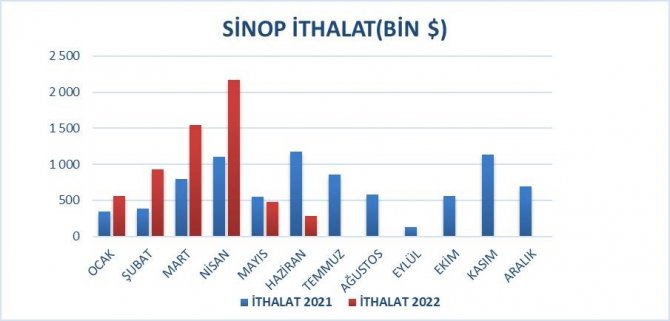 Sinop’ta Dış Ticaret Yüzde 10 Büyüdü