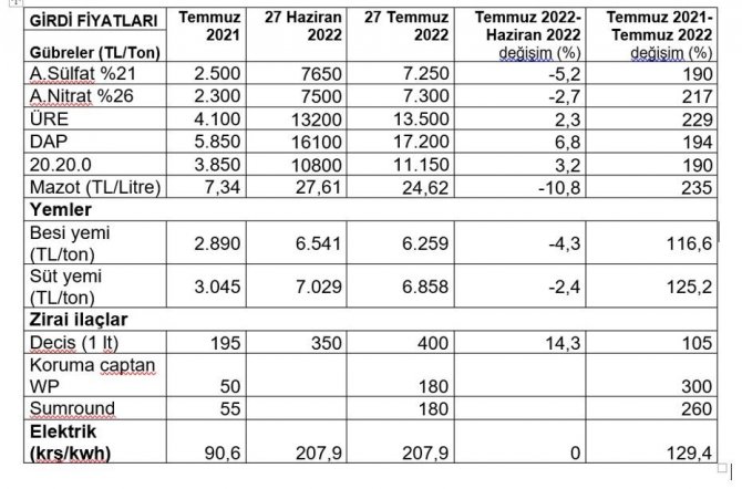 Türkiye Ziraat Odaları Birliği Başkanı Bayraktar, Üretici İle Market Arasındaki Fiyat Farklılıklarını Değerlendirdi
