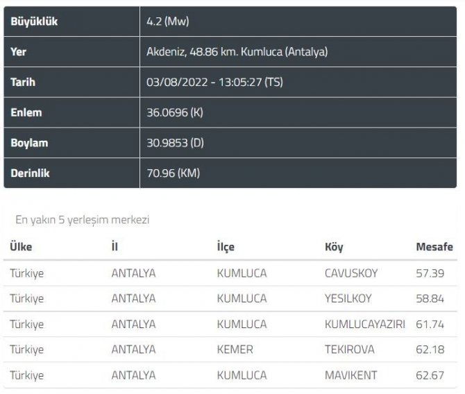 Kumluca Açıklarında 4.2 Şiddetinde Deprem