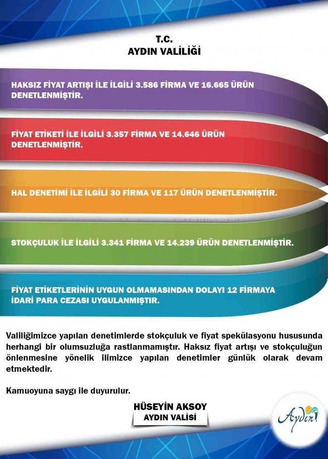 Aydın’da Fahiş Fiyat Ve Stokçuluktan 12 Firma Cezadan Kaçamadı