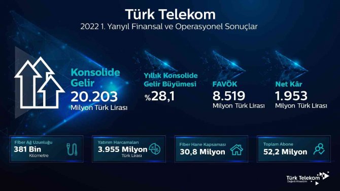 Türk Telekom’dan Yılın İlk Yarısında 20 Milyar 203 Milyon Tl’lik Konsolide Gelir